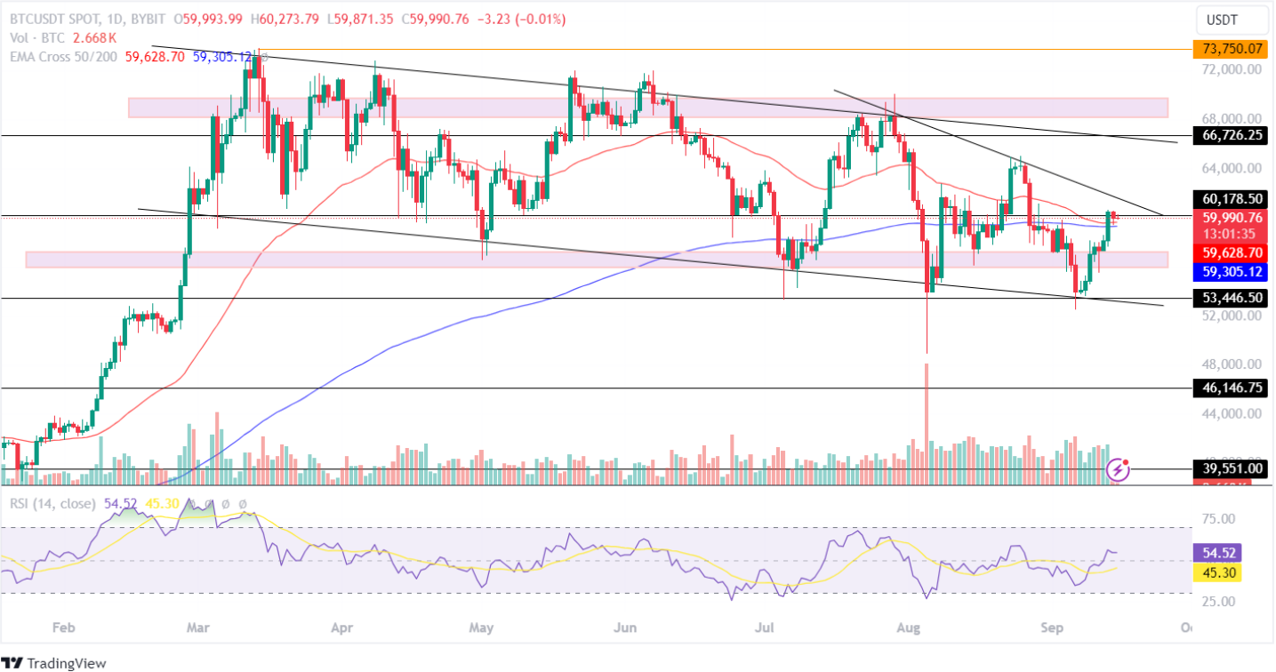 BTC Price Analysis September 15, 2024