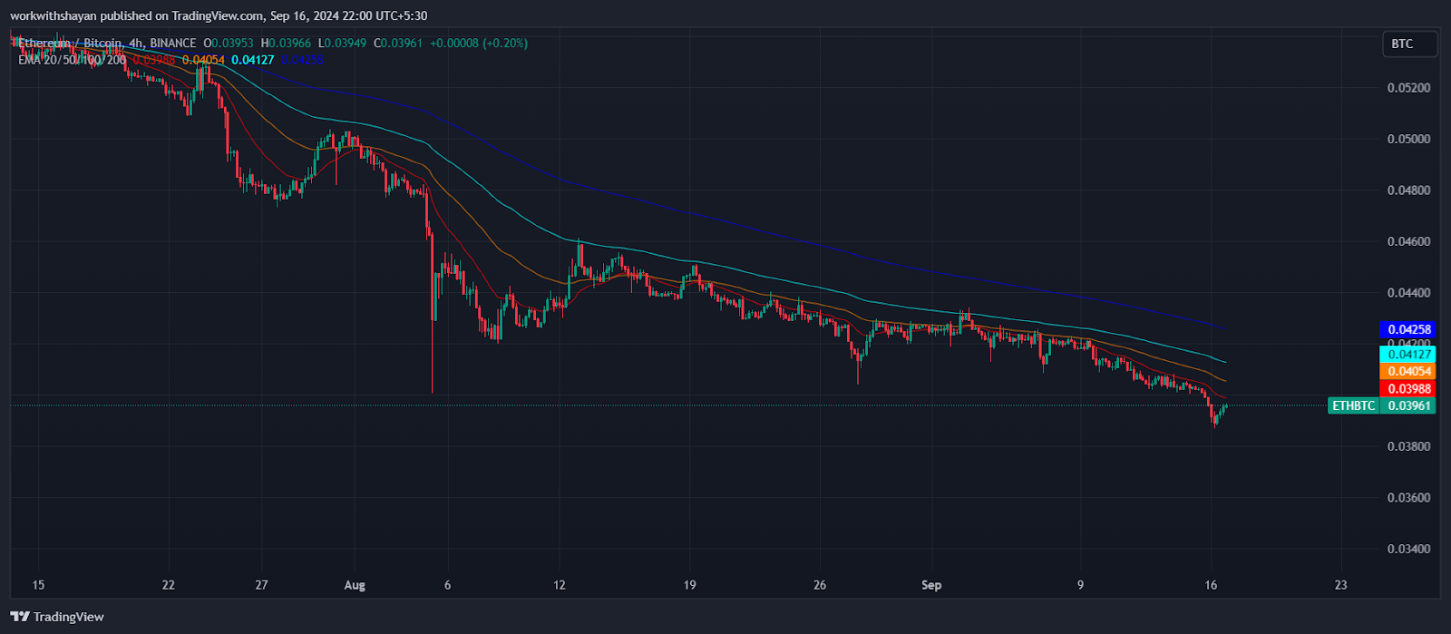 Ethereum-Bitcoin Ratio at 3-Year Low: What Will ETH Price Do? - Bitcoin News - Latest Coin News Update 24/7 2024