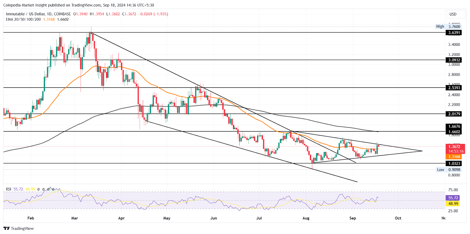 IMX, BEAM, GALA Soar: Will Crypto Gaming Arena Recover? - Bitcoin News - Latest Coin News Update 24/7 2024