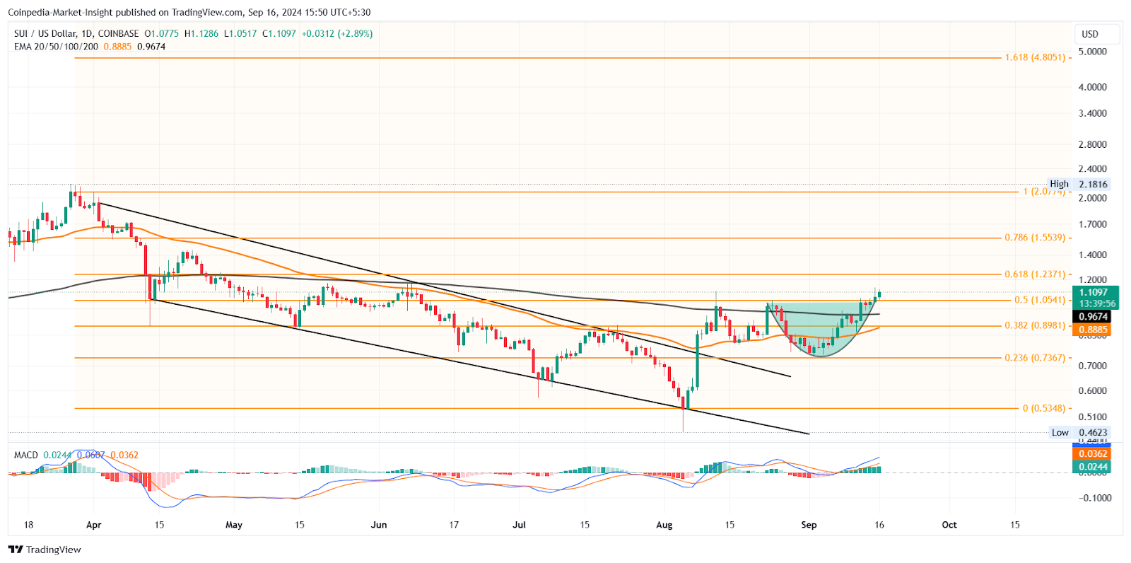 SUI Price Chart