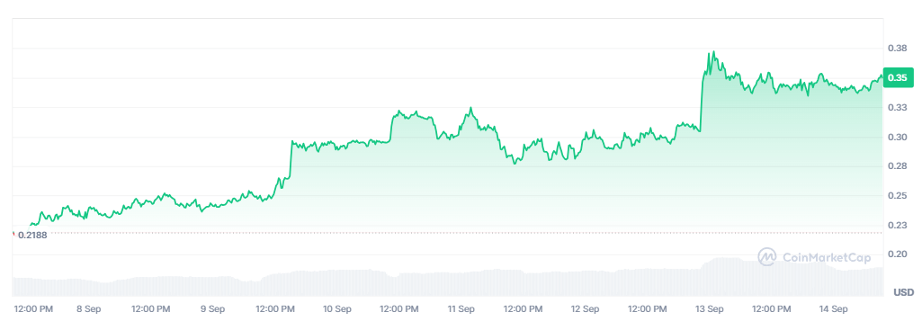 SUNDOG's 433% Growth – Next $1? - Bitcoin News - Daily Coin News Update 24/7 2024