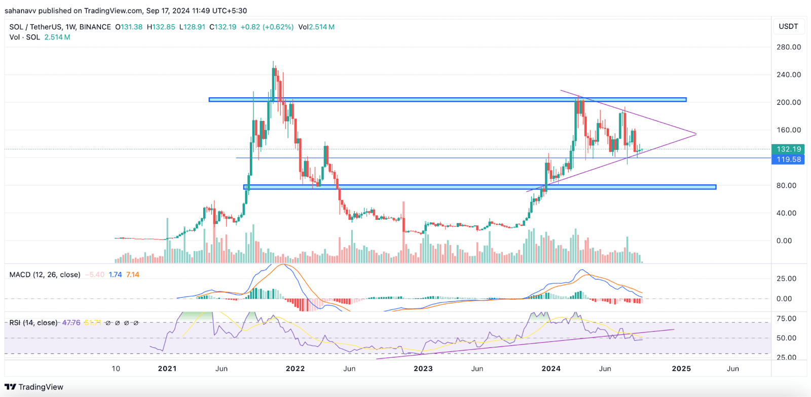 Solana Price Breaks Out Strongly, Is $160 Target Realistic? - Bitcoin News - Latest Coin News Update 24/7 2024