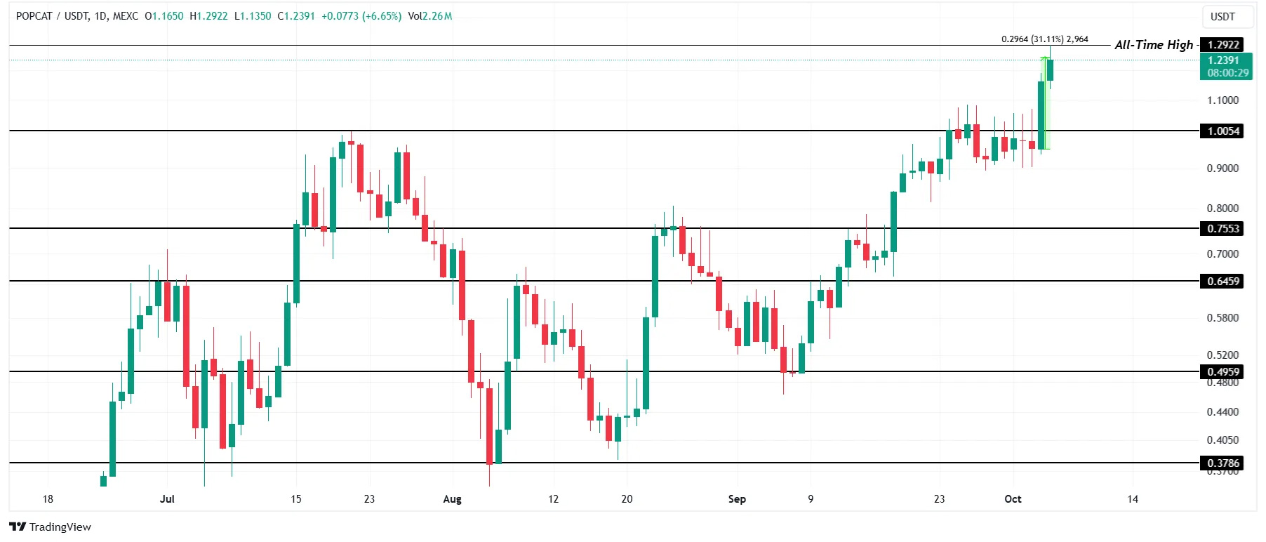 POPCAT price analysis. Source: TradingView