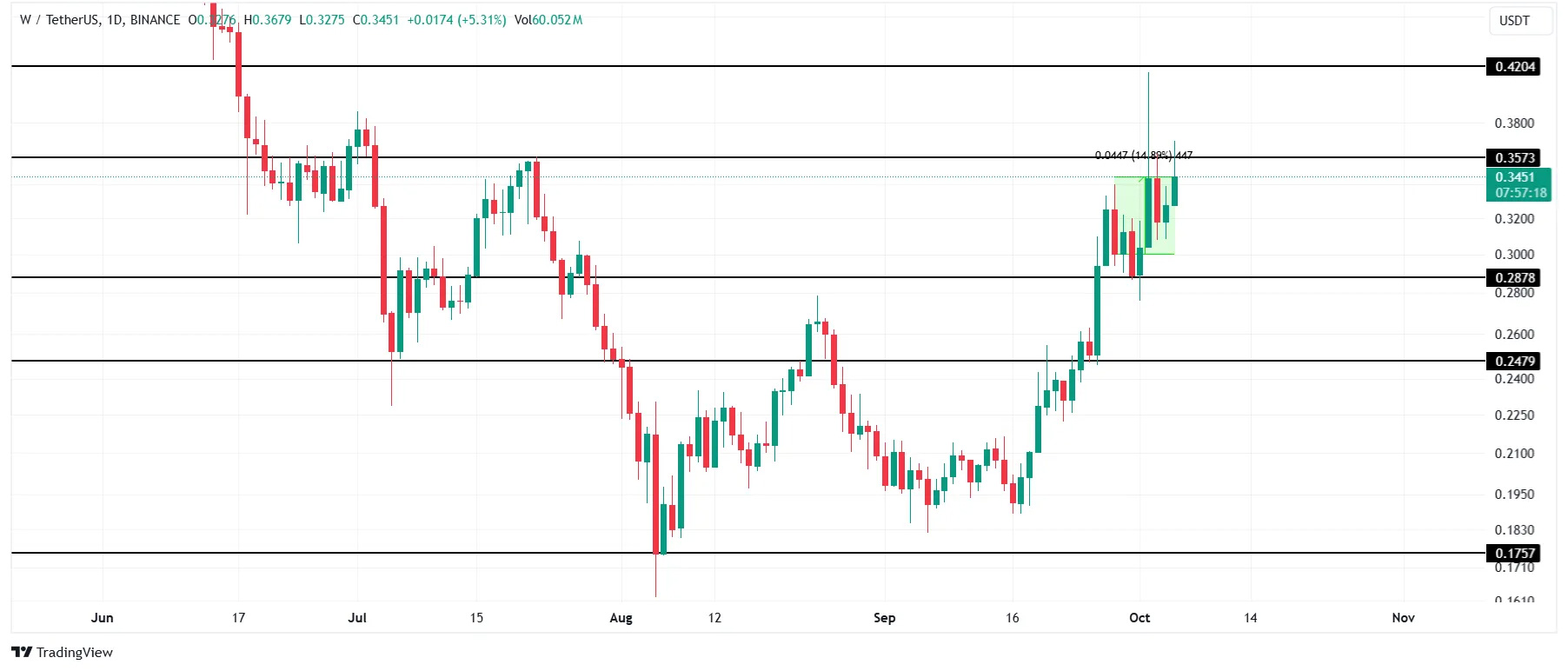 Wormhole price analysis. Source: TradingView