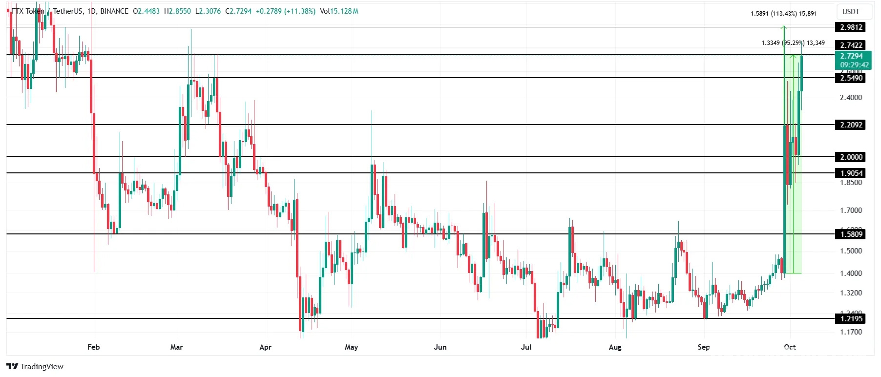 FTT price analysis. Source: TradingView