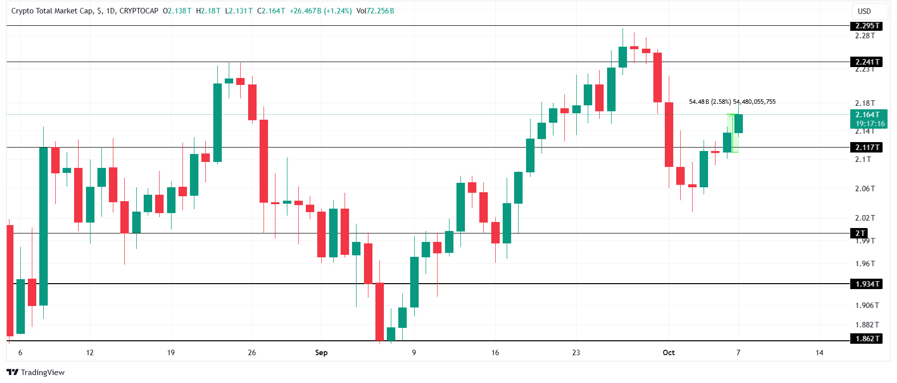 Overall cryptocurrency market capitalization analysis. Source: TradingView