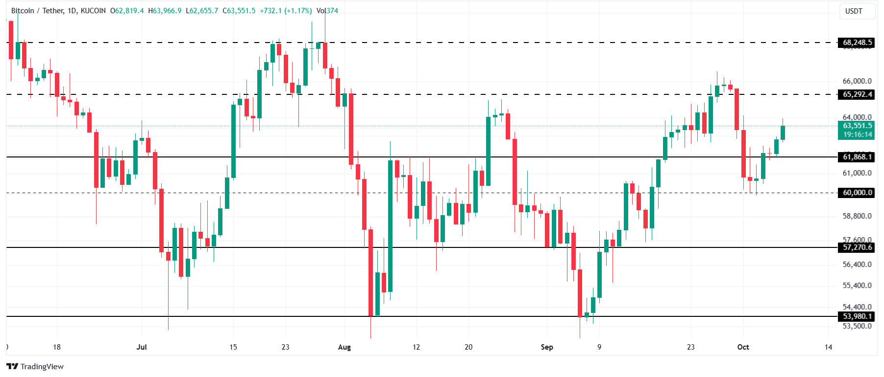 Bitcoin price analysis. Source: TradingView