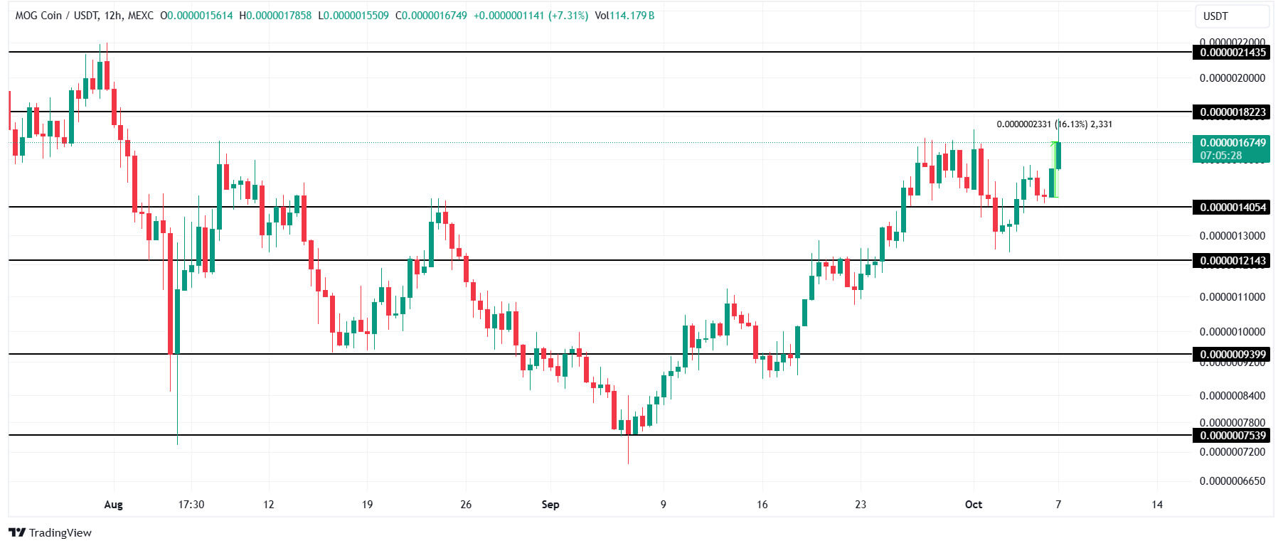 MOG price analysis. Source: TradingView