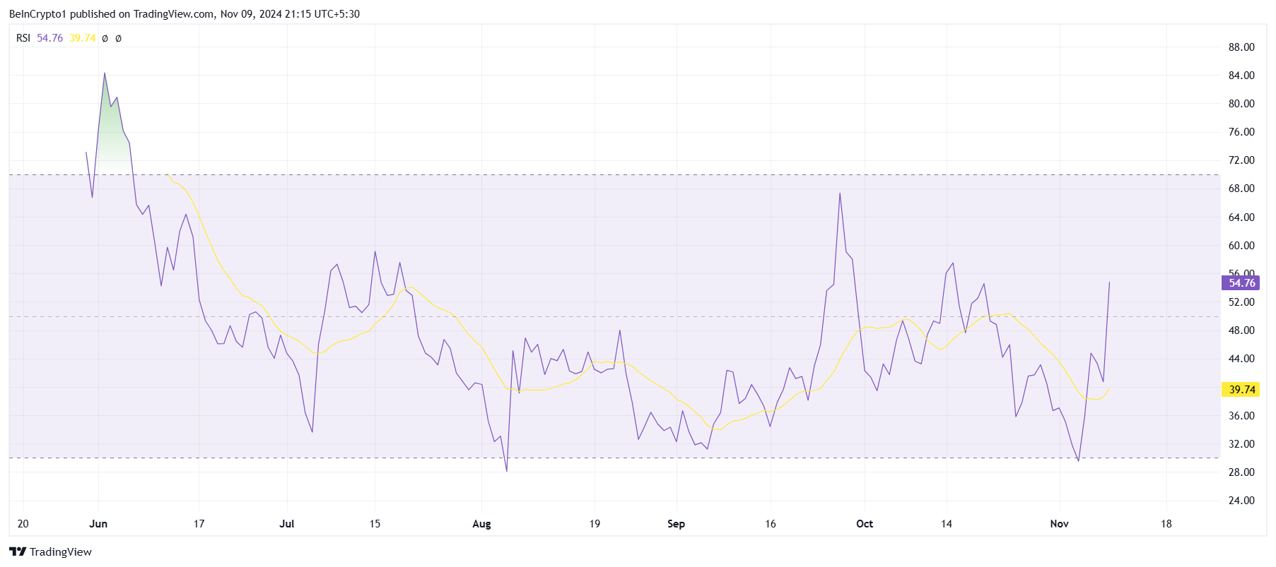 RSI Notcoin