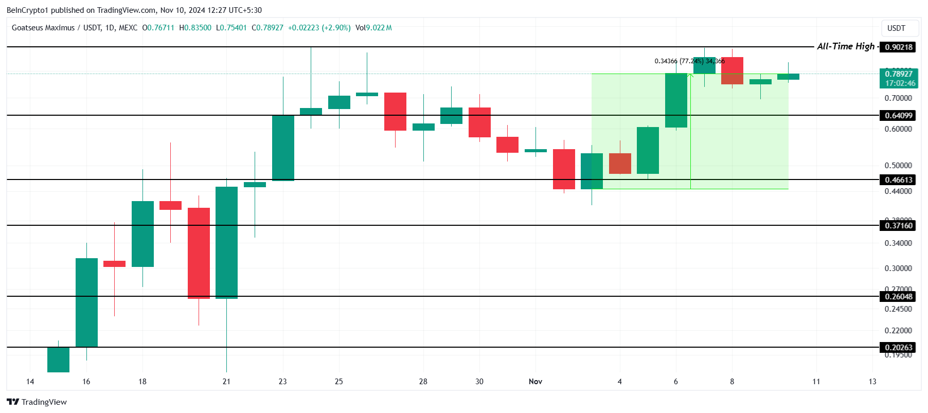 GOAT price analysis. 