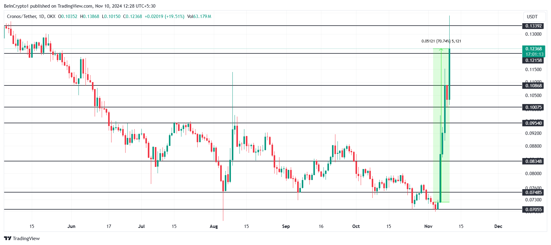 CRO price analysis. 