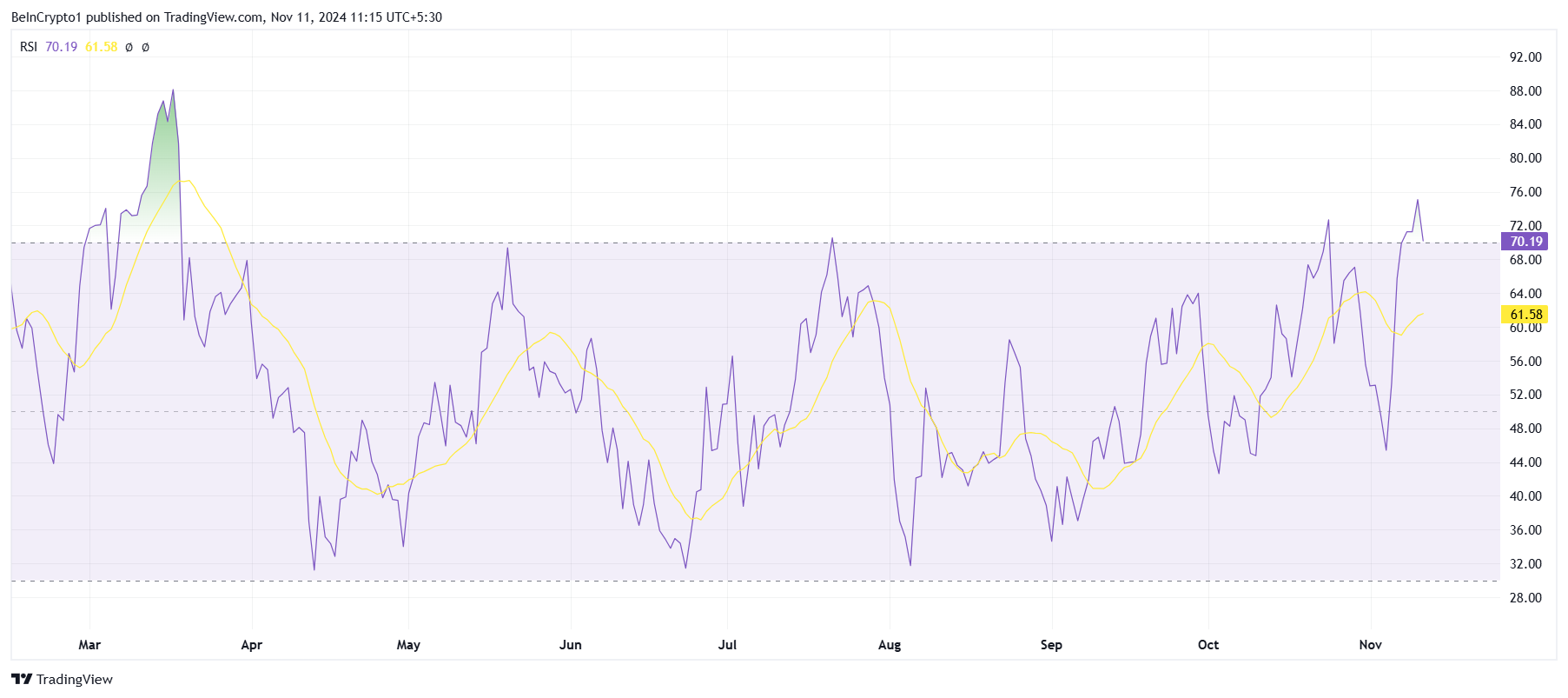 Solana RSI