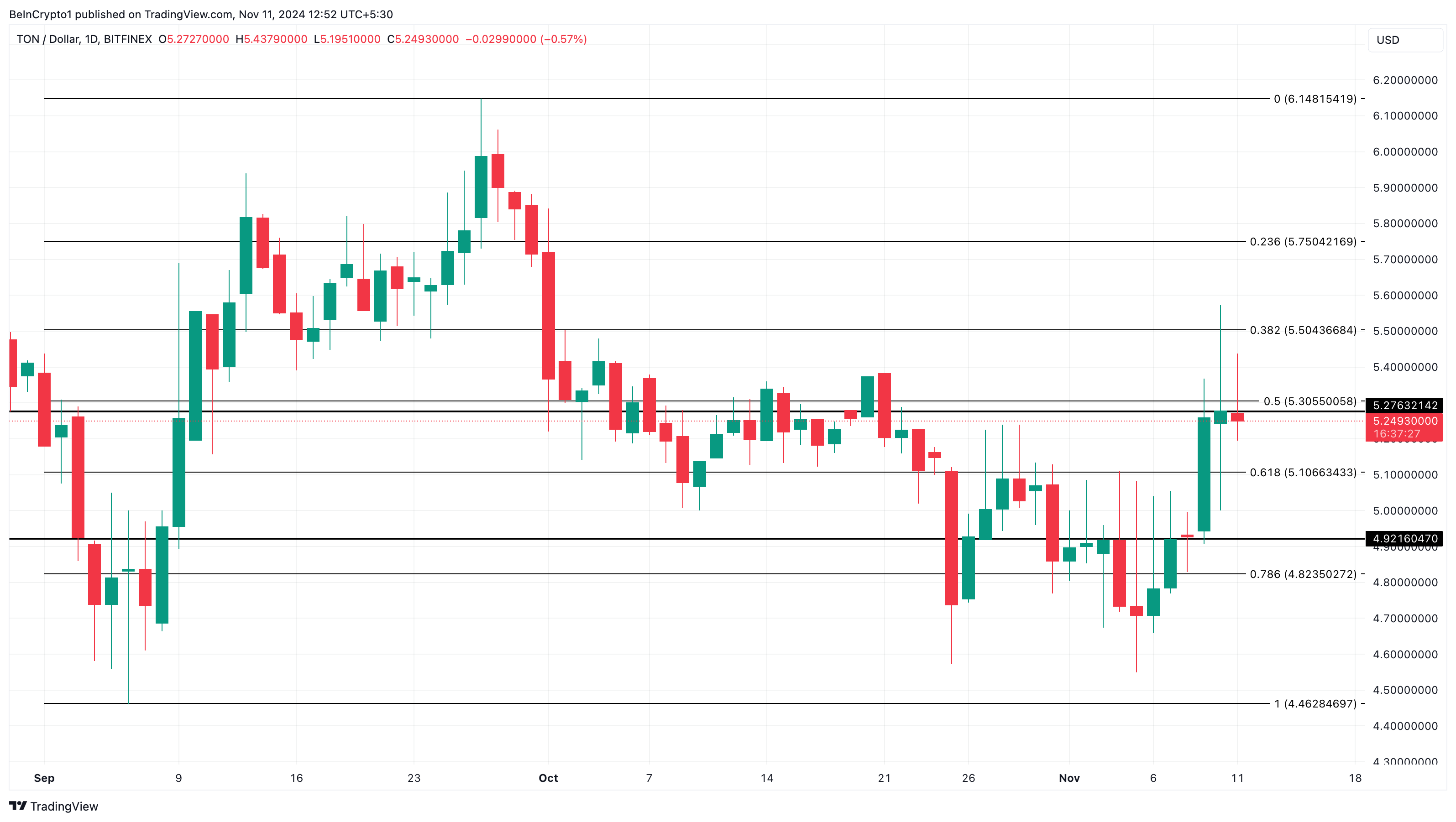 Toncoin price analysis