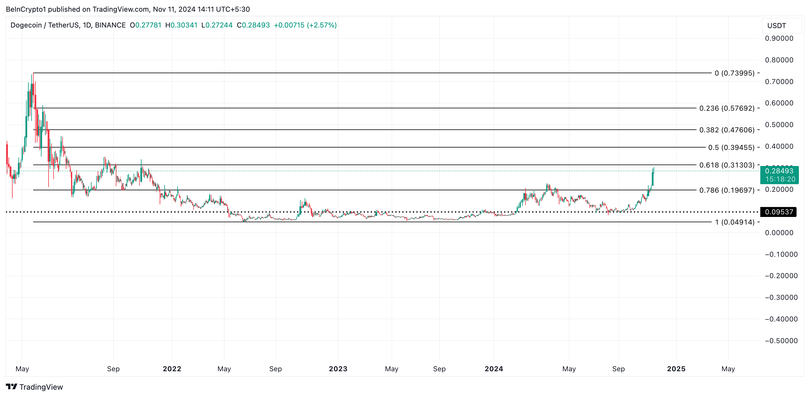 Dogecoin Price Analysis.