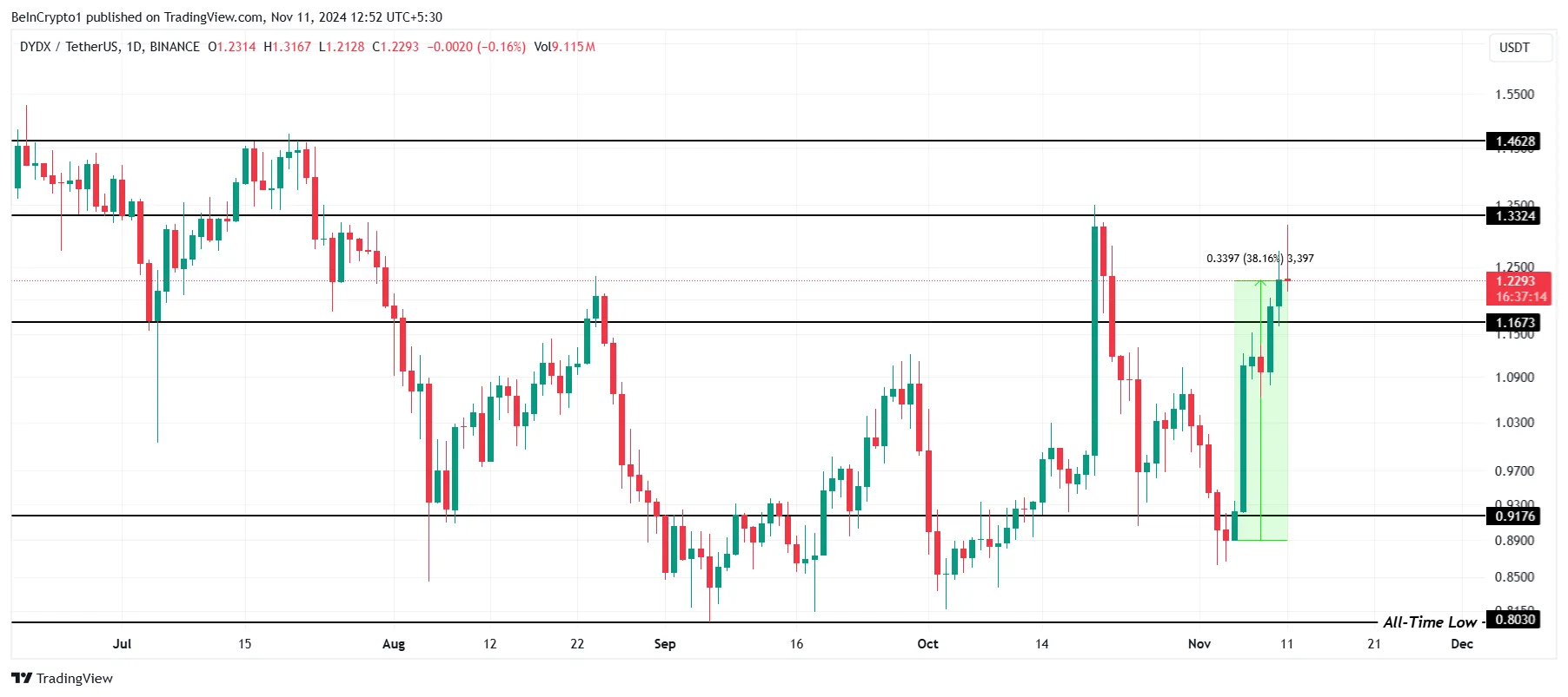 DYDX price analysis. 