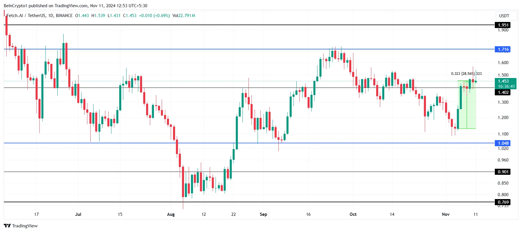 FET price analysis. 