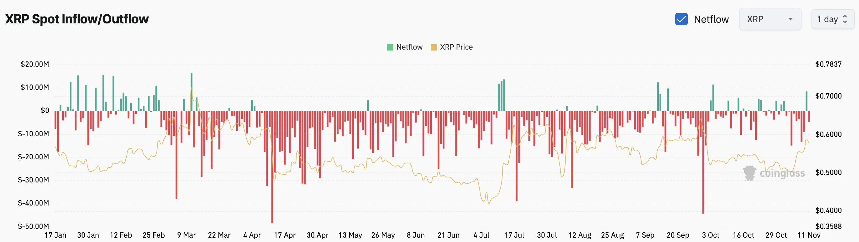 XRP Spot In/Out Amount