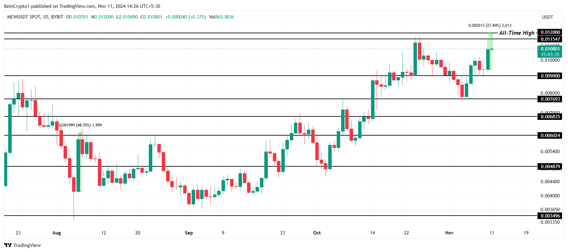 MEW Price Analysis