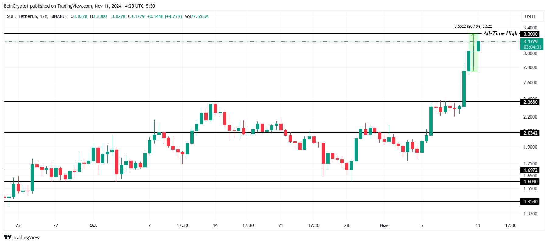 SUI Price Analysis