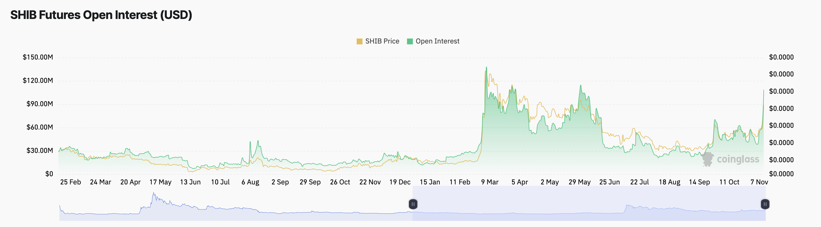 Shiba Inu open interest