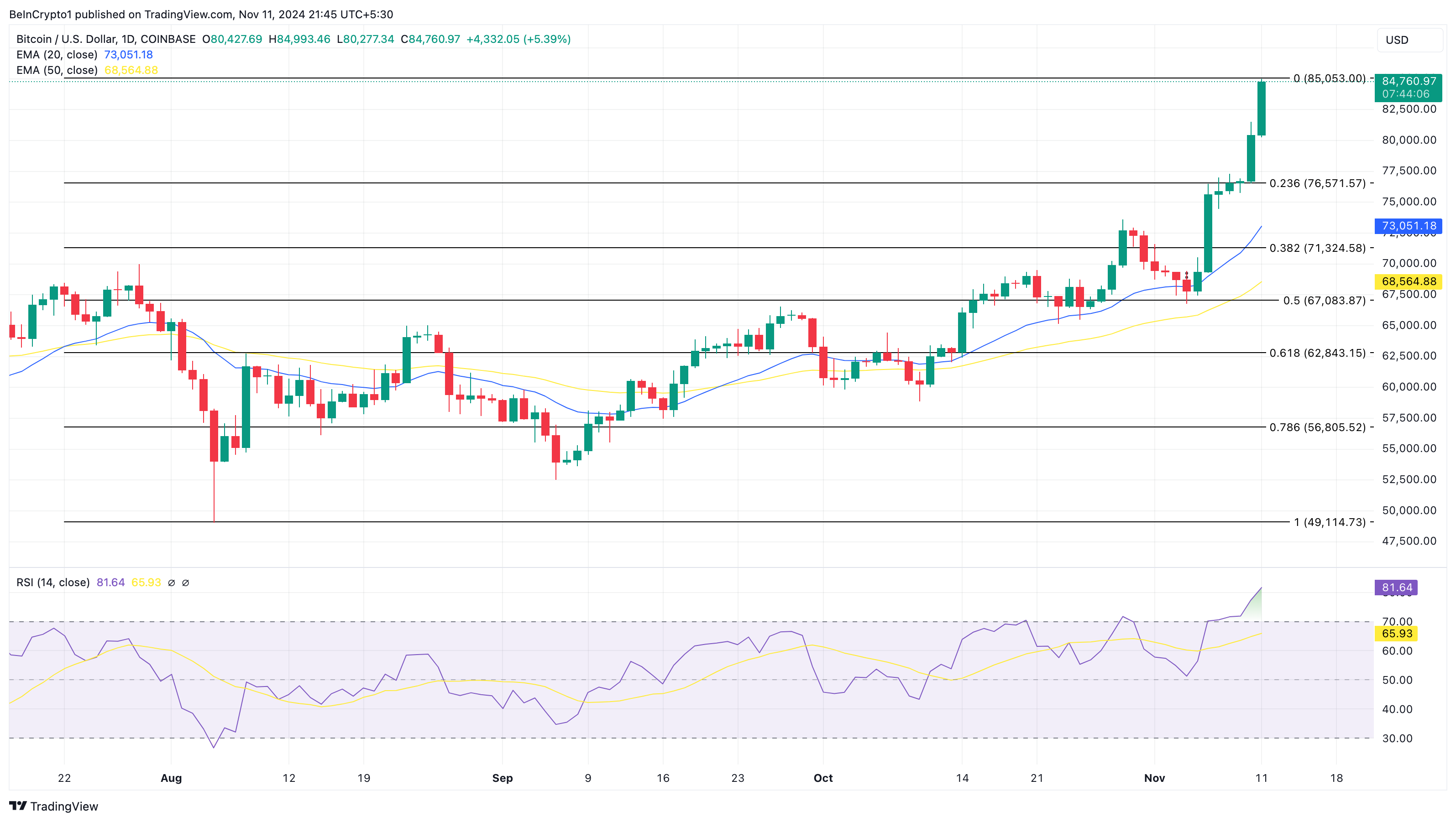 Bitcoin price analysis