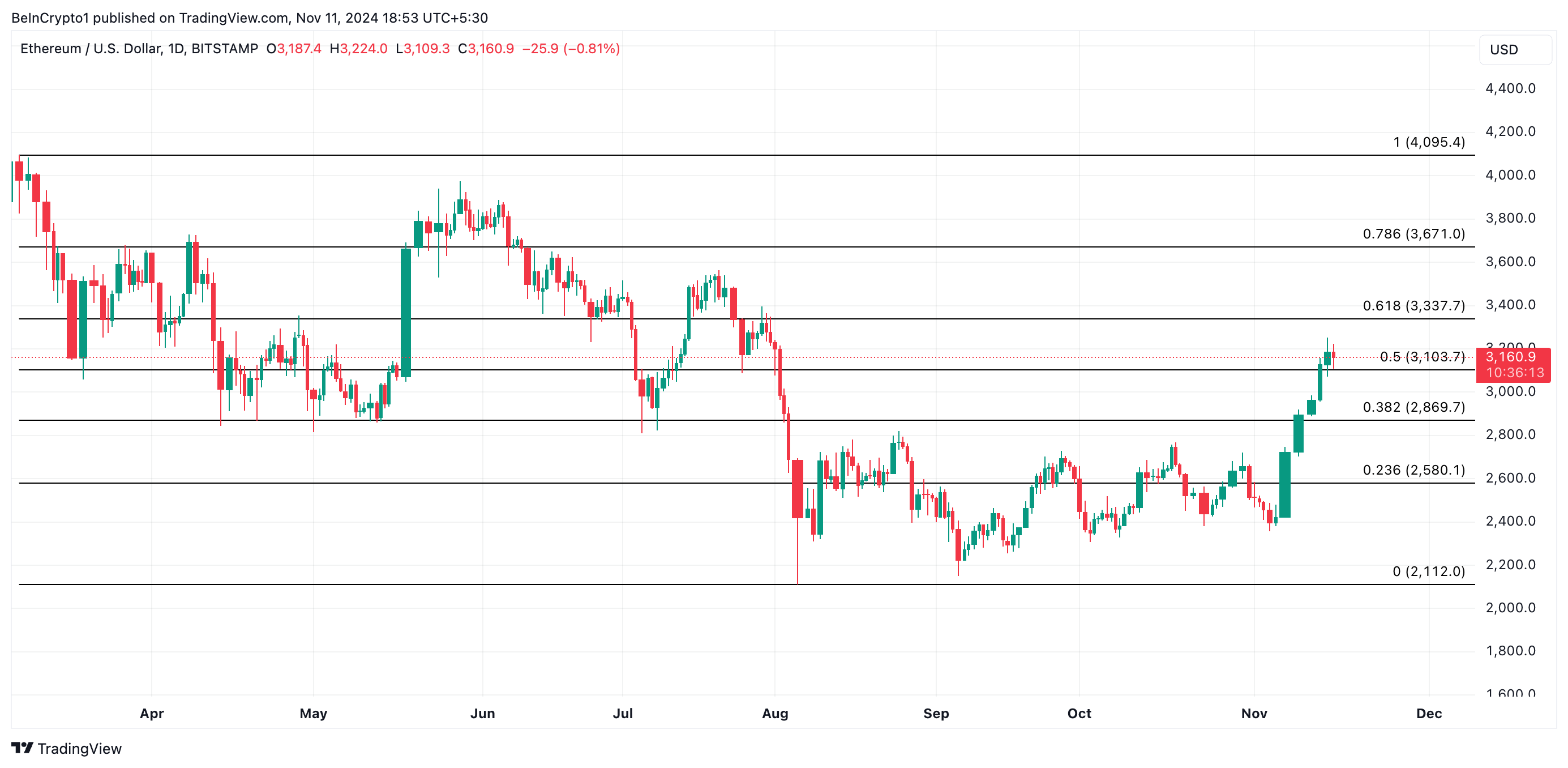 Ethereum Price Analysis