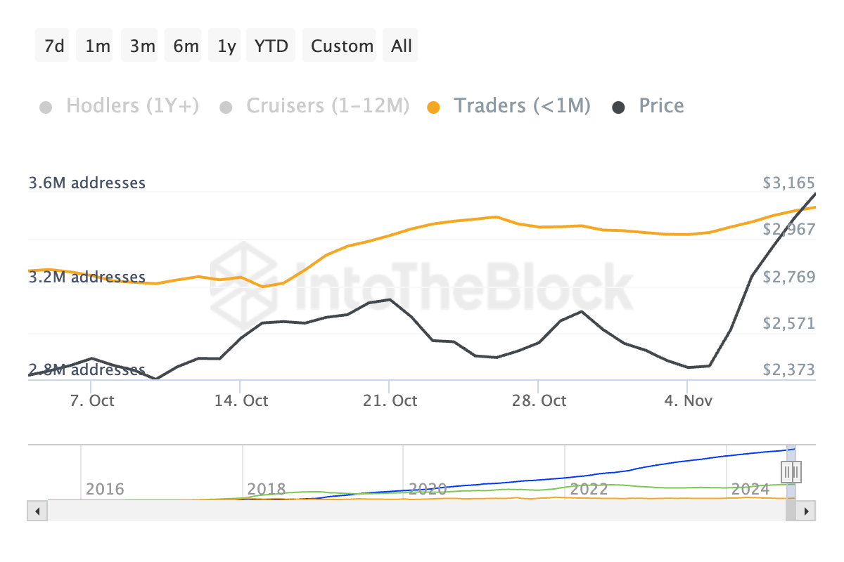 Ethereum Addresses by Time Held