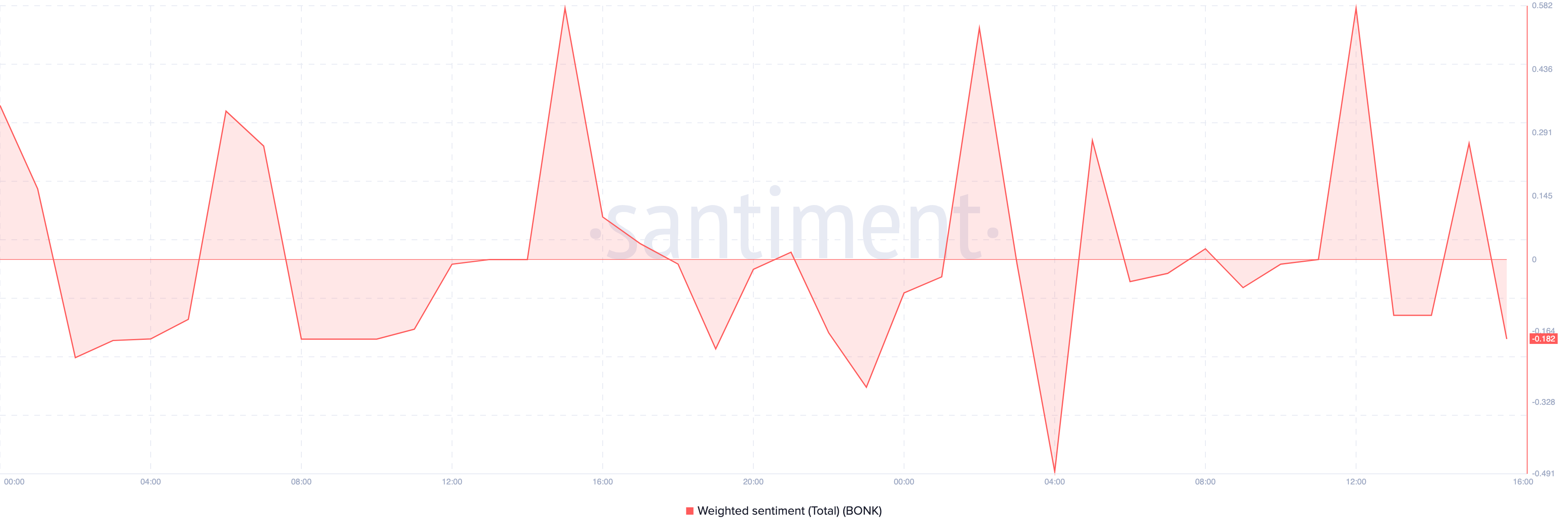 Negative sentiment about BONK