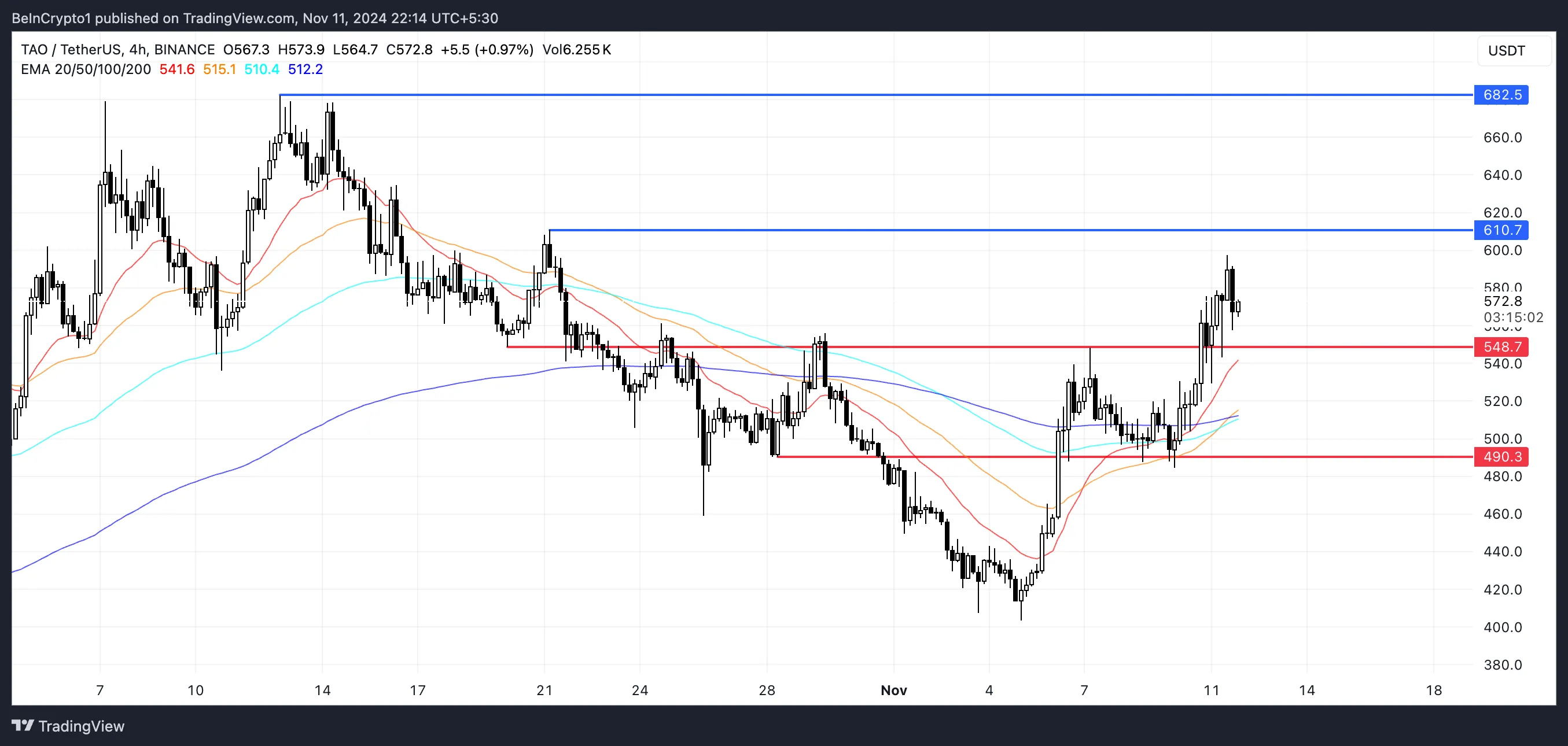 TAO EMA Lines and Support and Resistance.