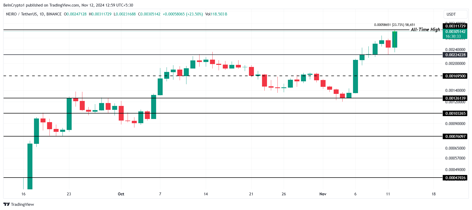 NEIRO price analysis.