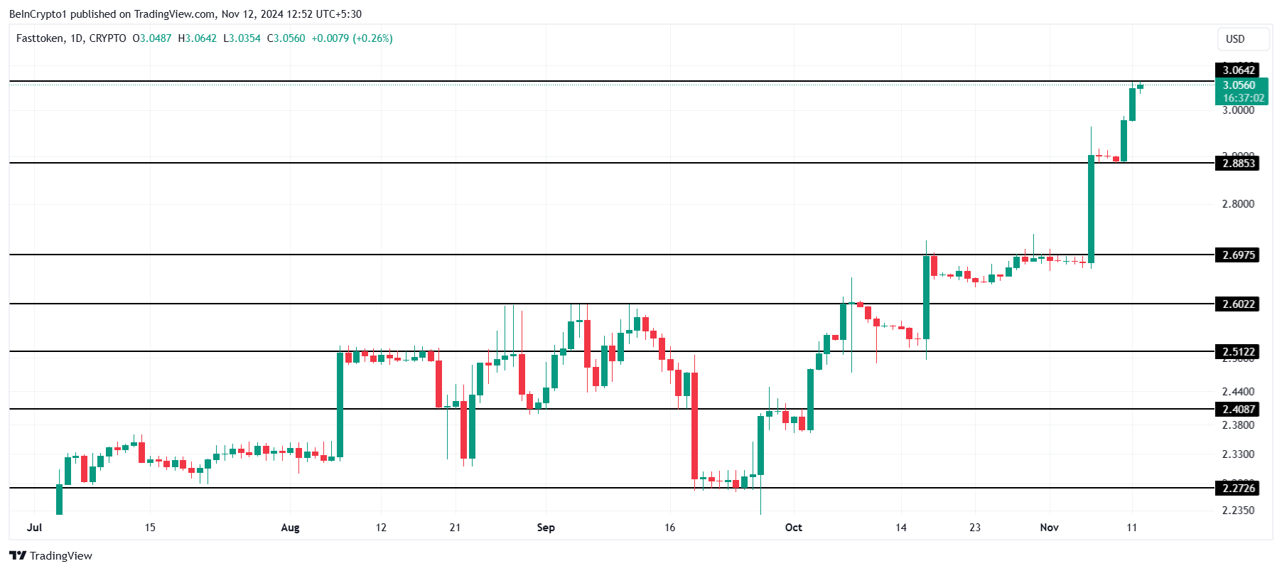 FTN price analysis.