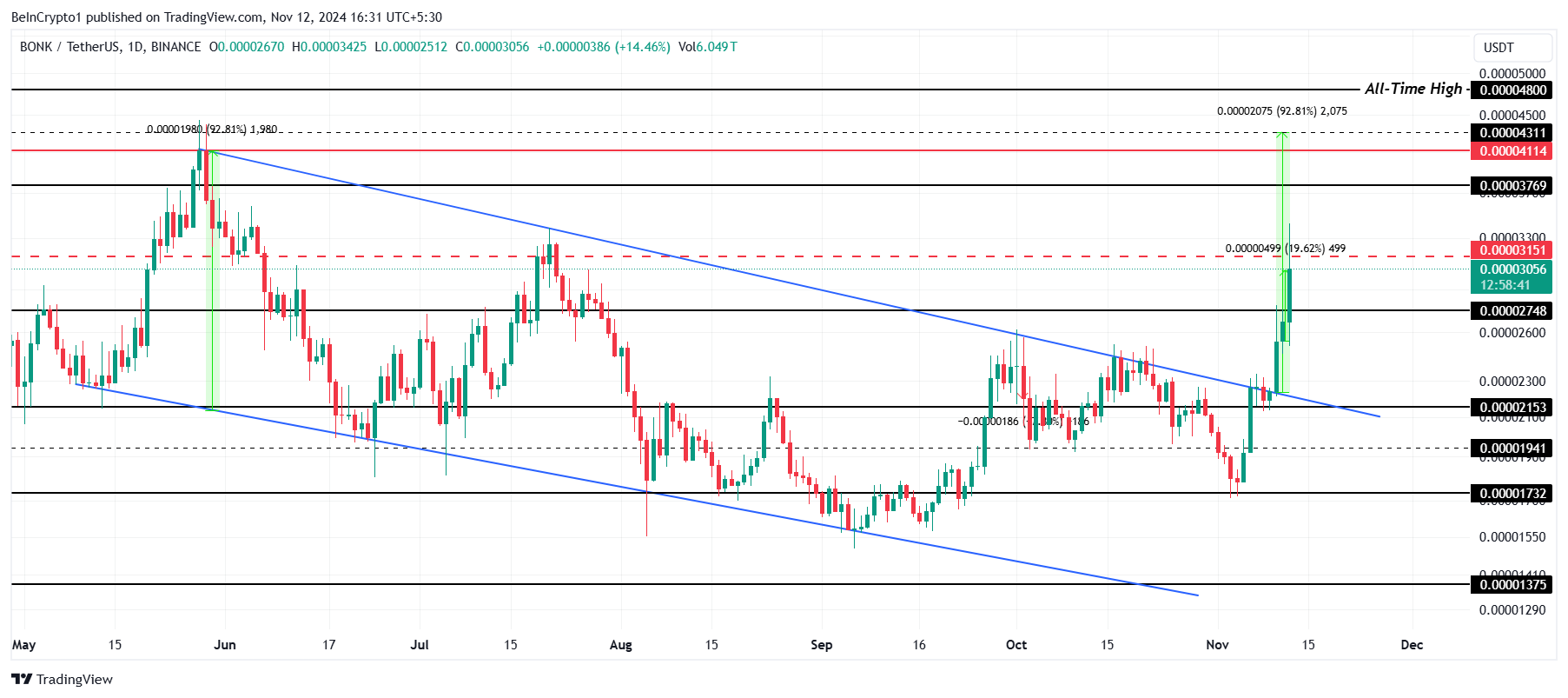 BONK Price Analysis.