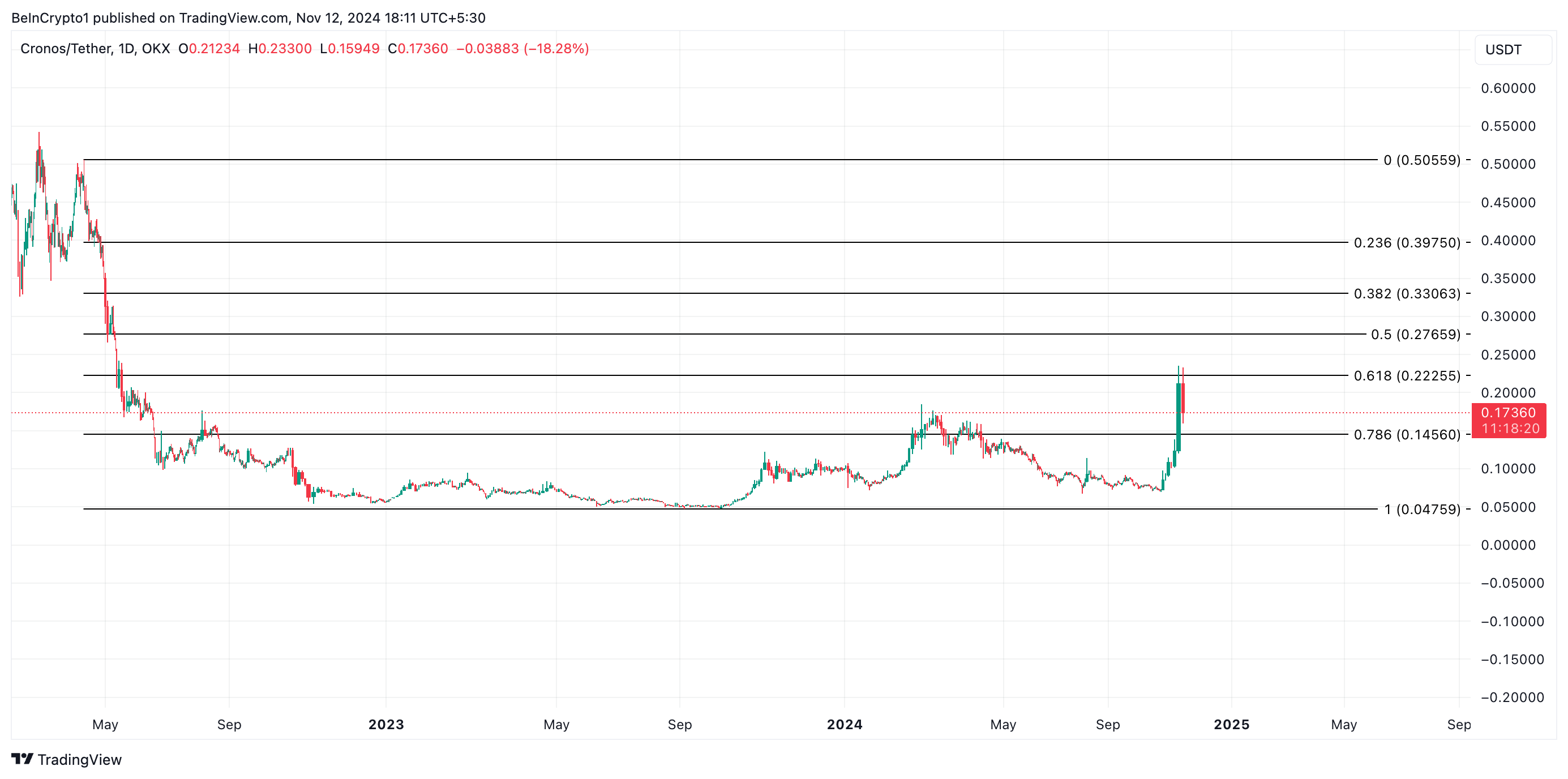 Cronos price analysis