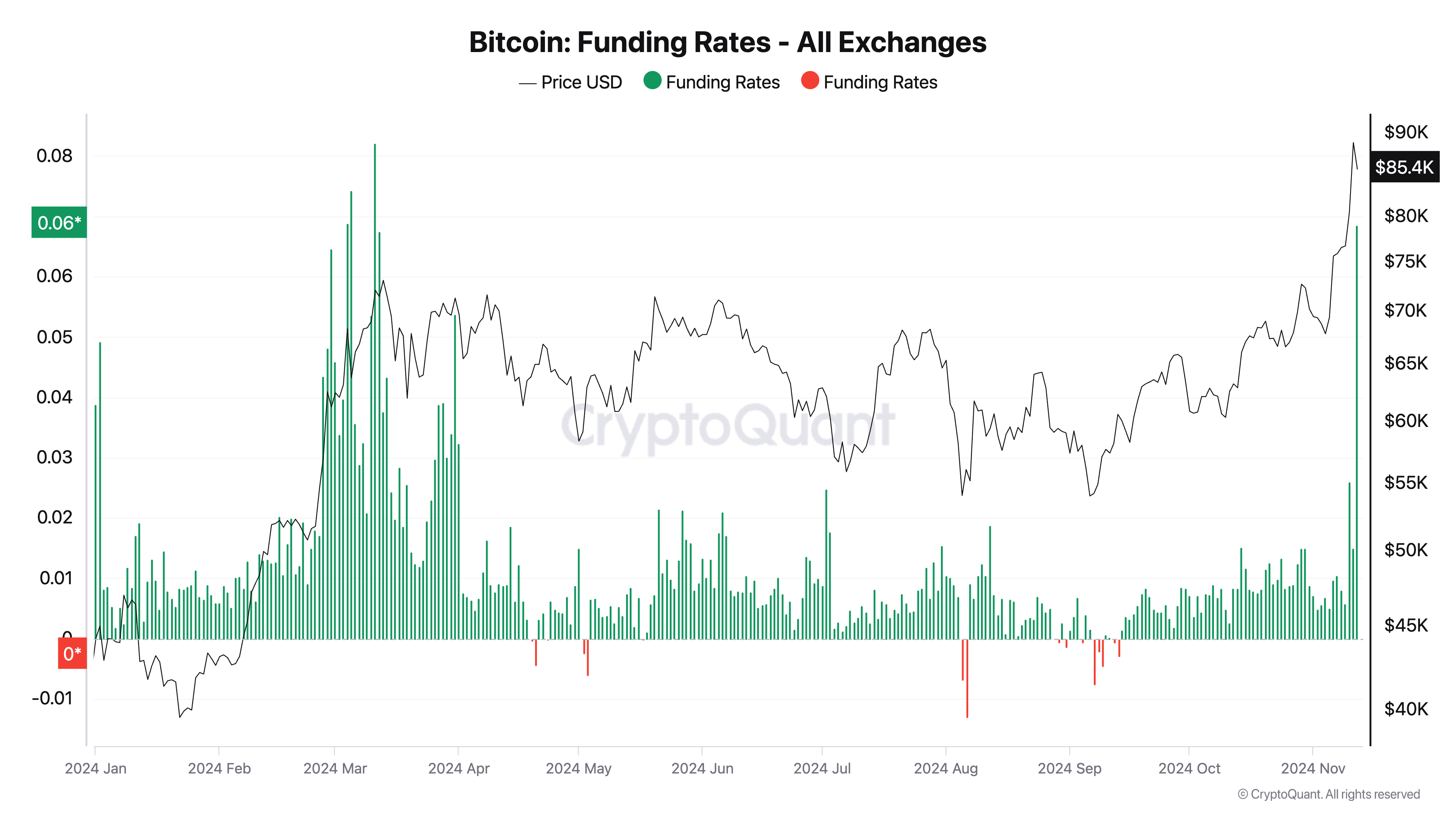 Bitcoin Funding Rate