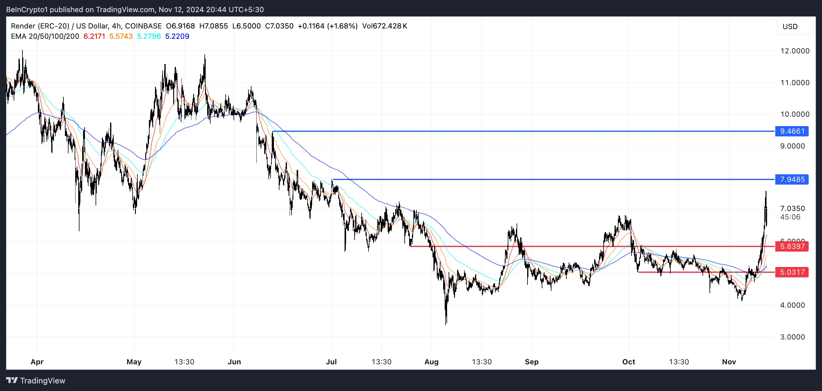 RNDR Price Analysis.