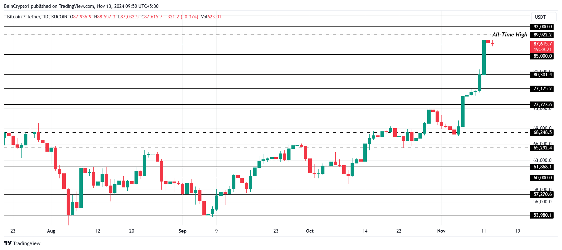 Bitcoin price analysis