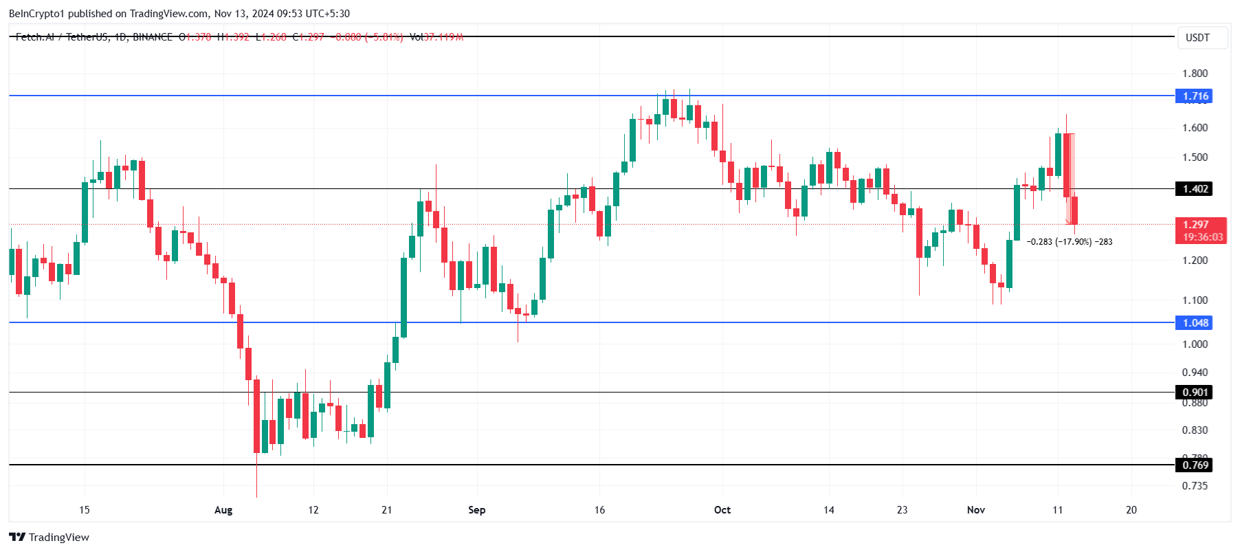 FET price analysis.