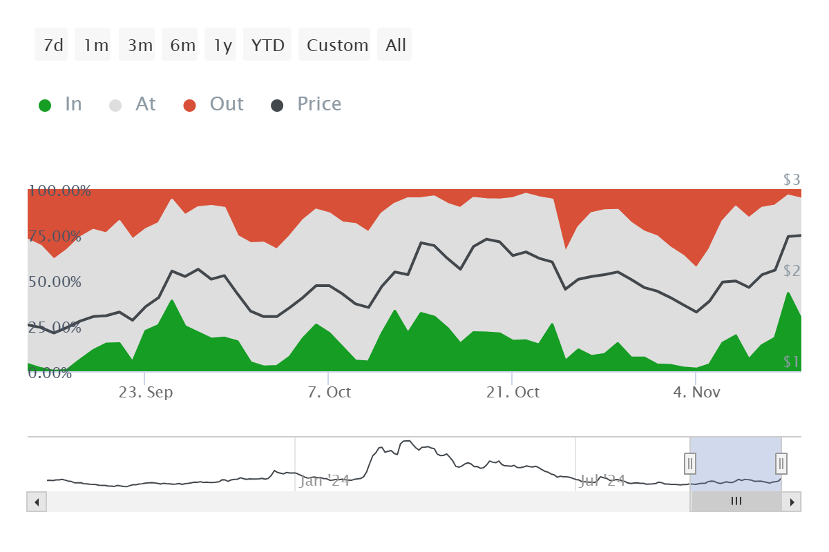 Profit rate of Worldcoin active addresses