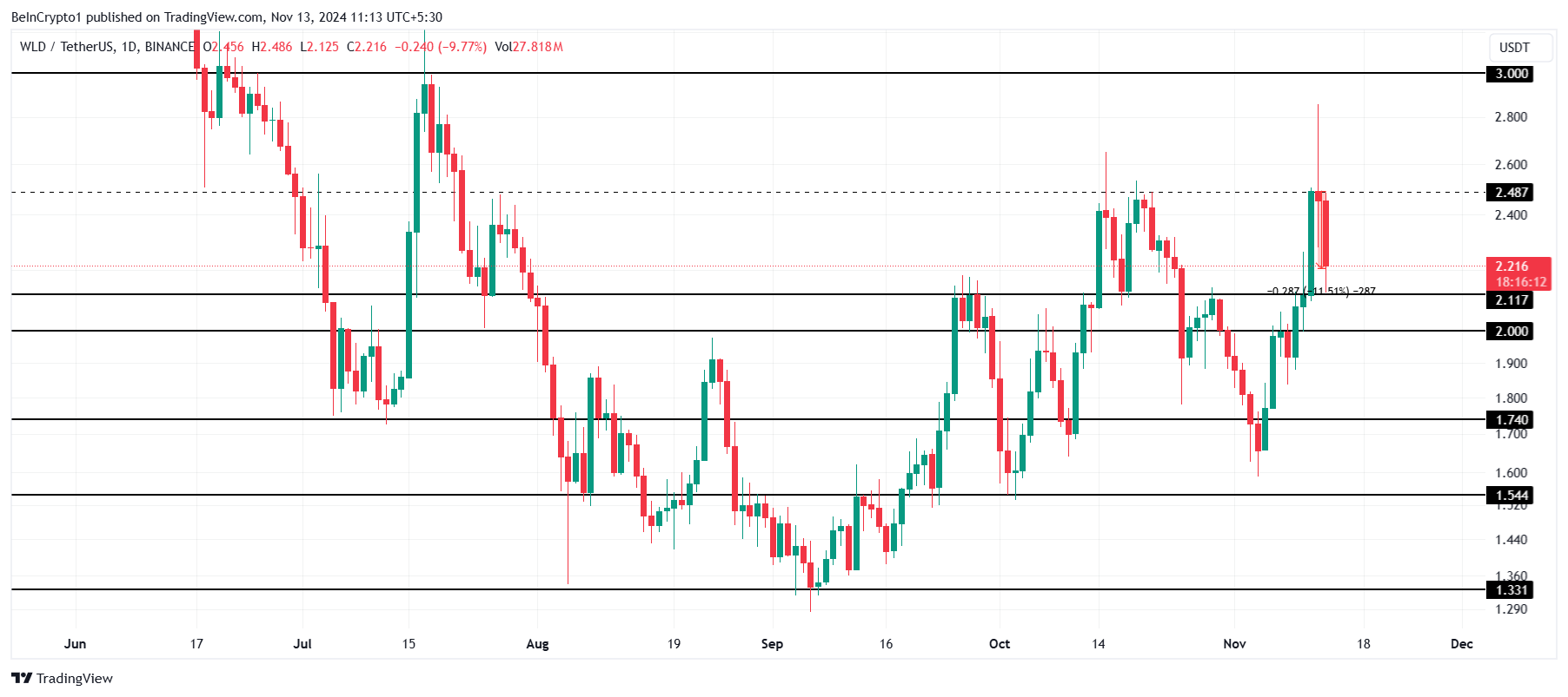 Worldcoin price analysis. 