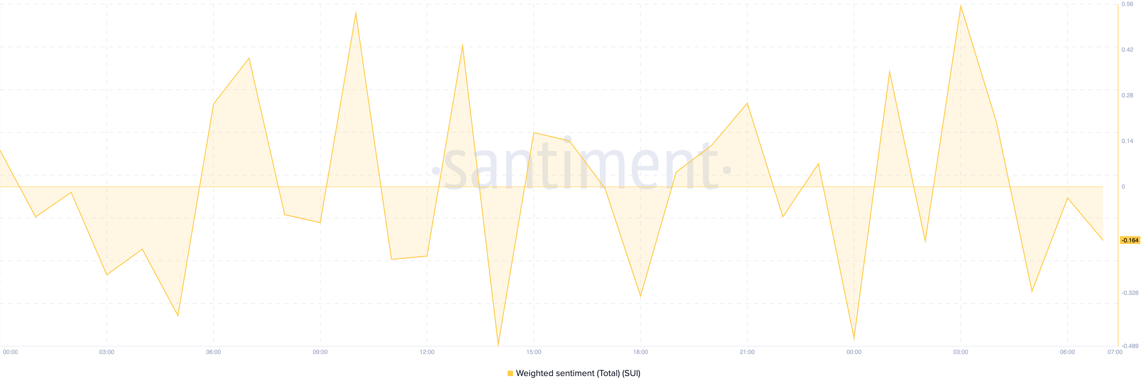 Sentiment Weighted Sui. Source: TradingView