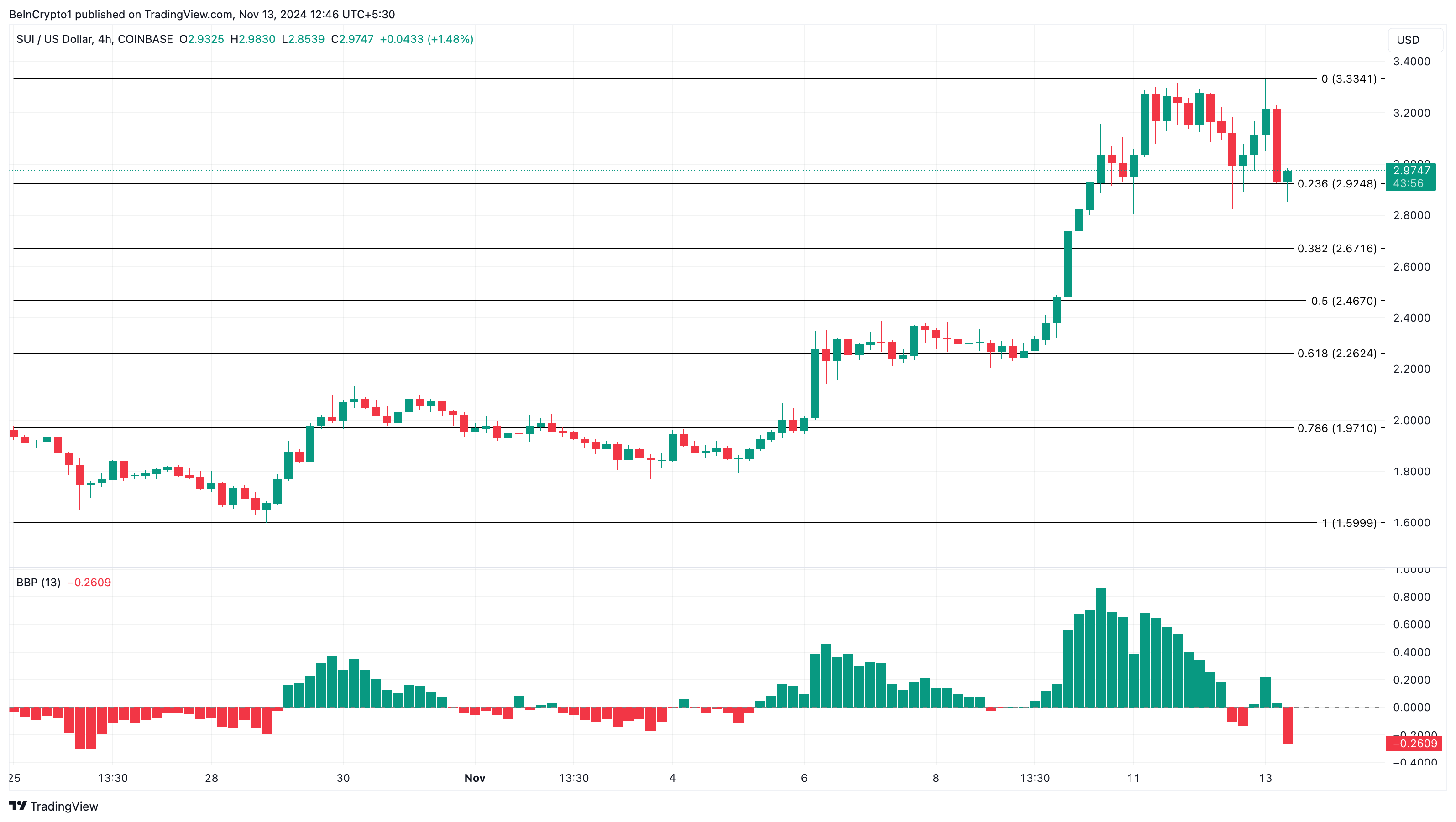 Sui's Daily Analysis. Source: TradingView