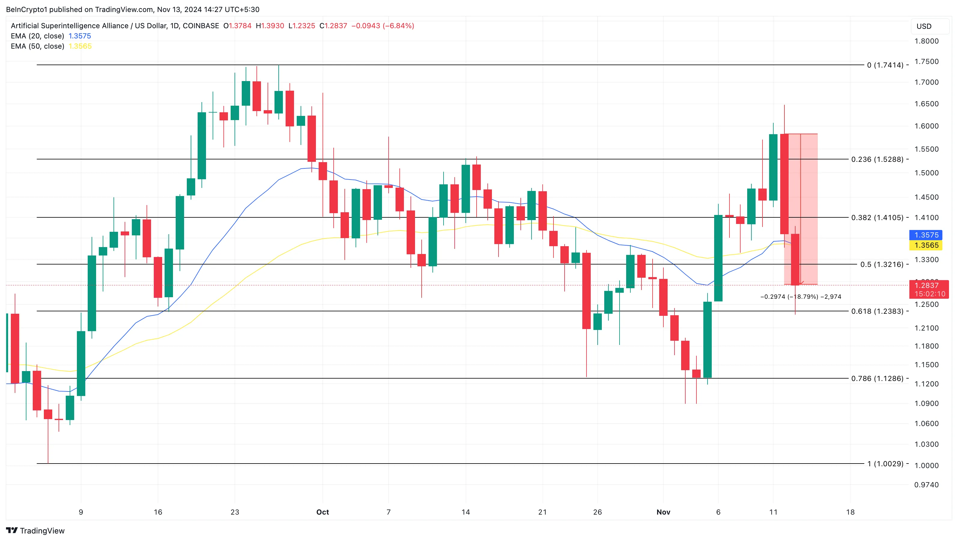 FET Daily Analysis. Source: TradingView