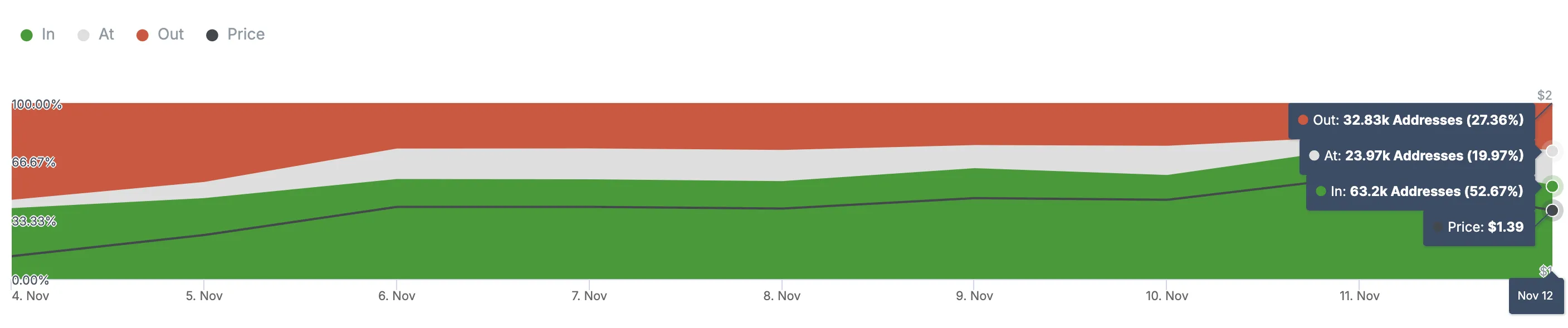 FET input/output history. Source: IntoTheBlock