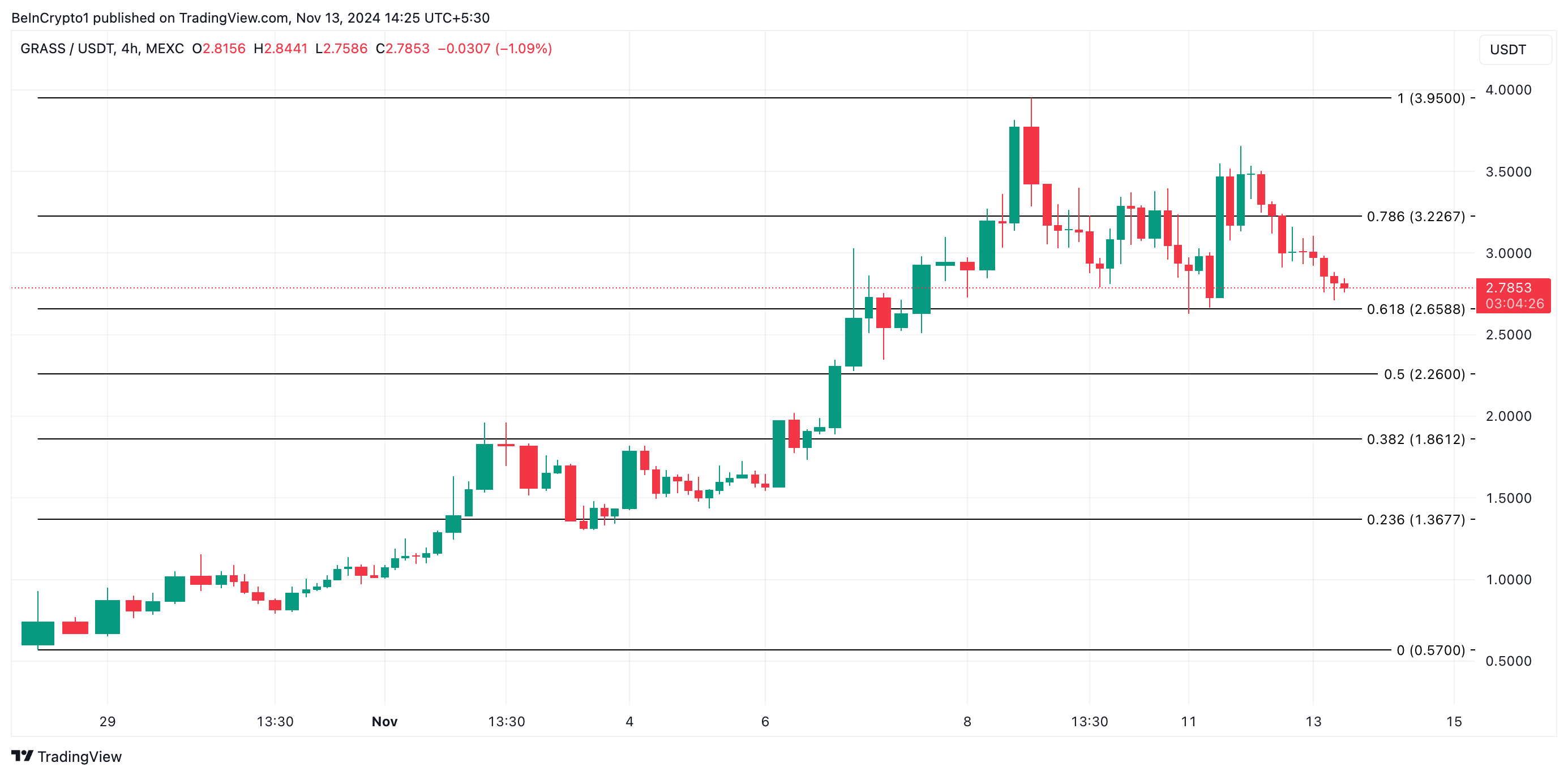 GRASS Price Analysis