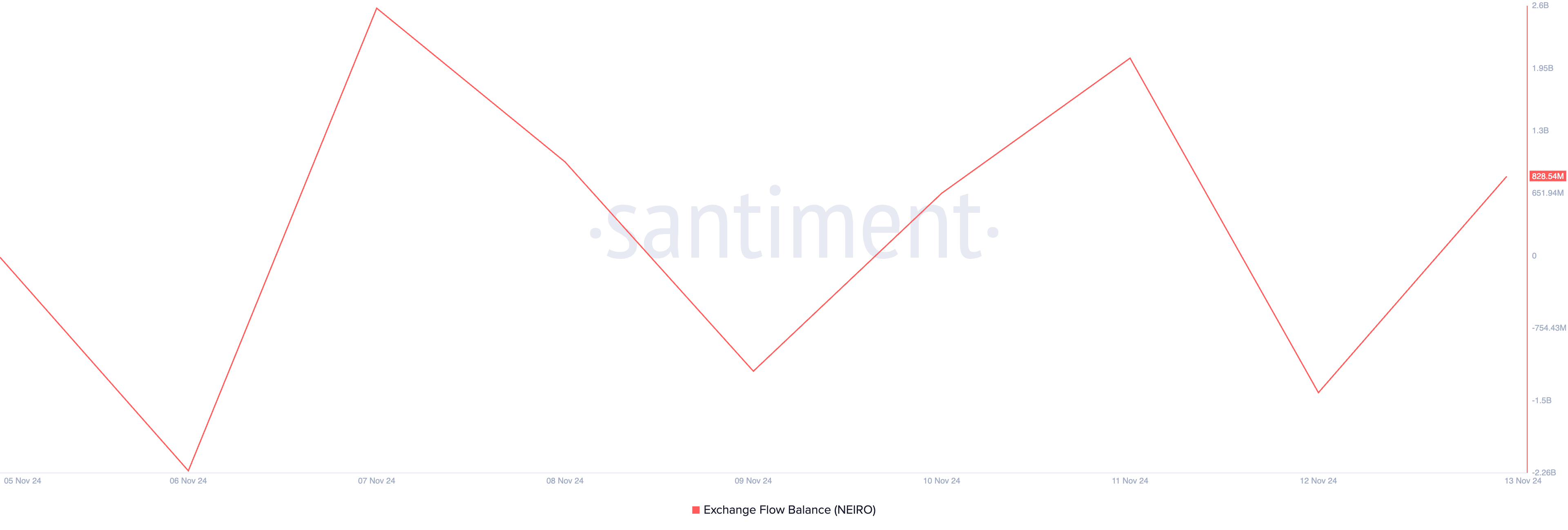 NEIRO's Exchange Flow Balance