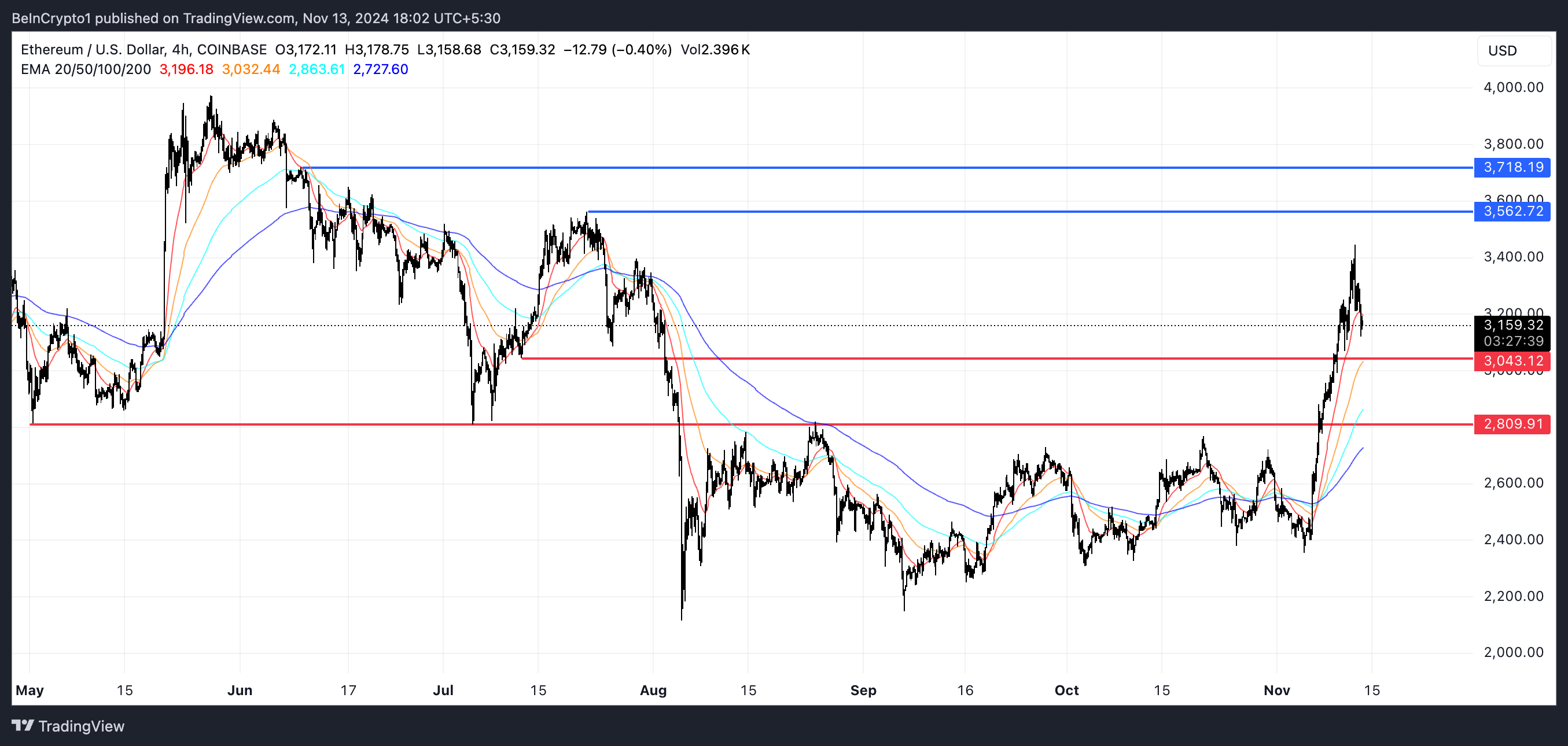 ETH price analysis.