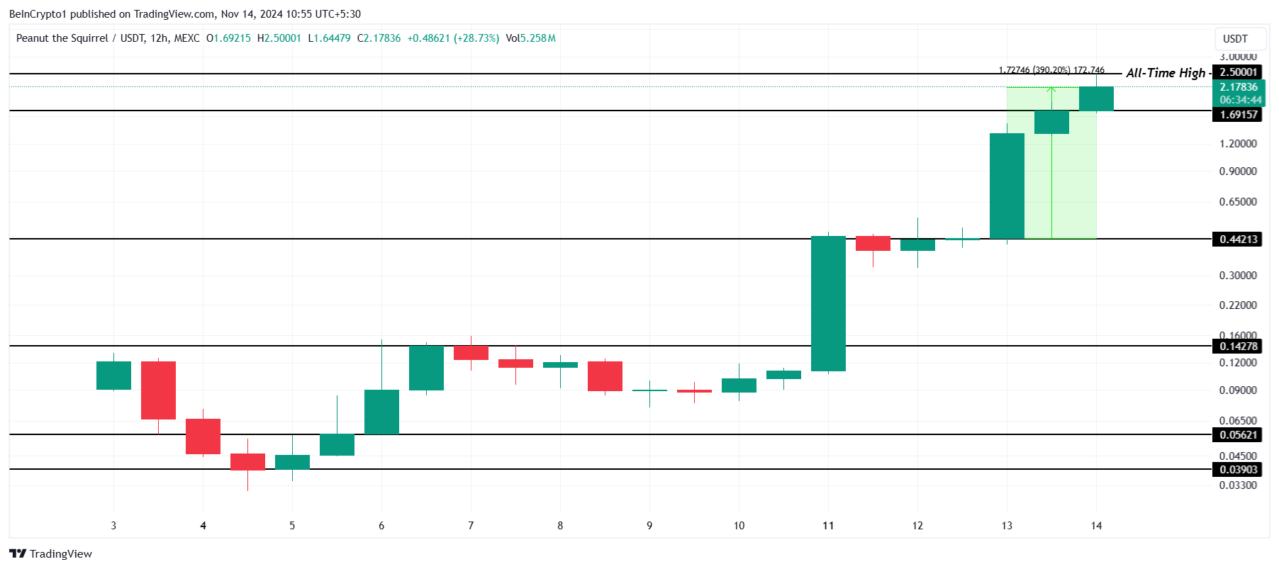 PNUT Price Analysis. 