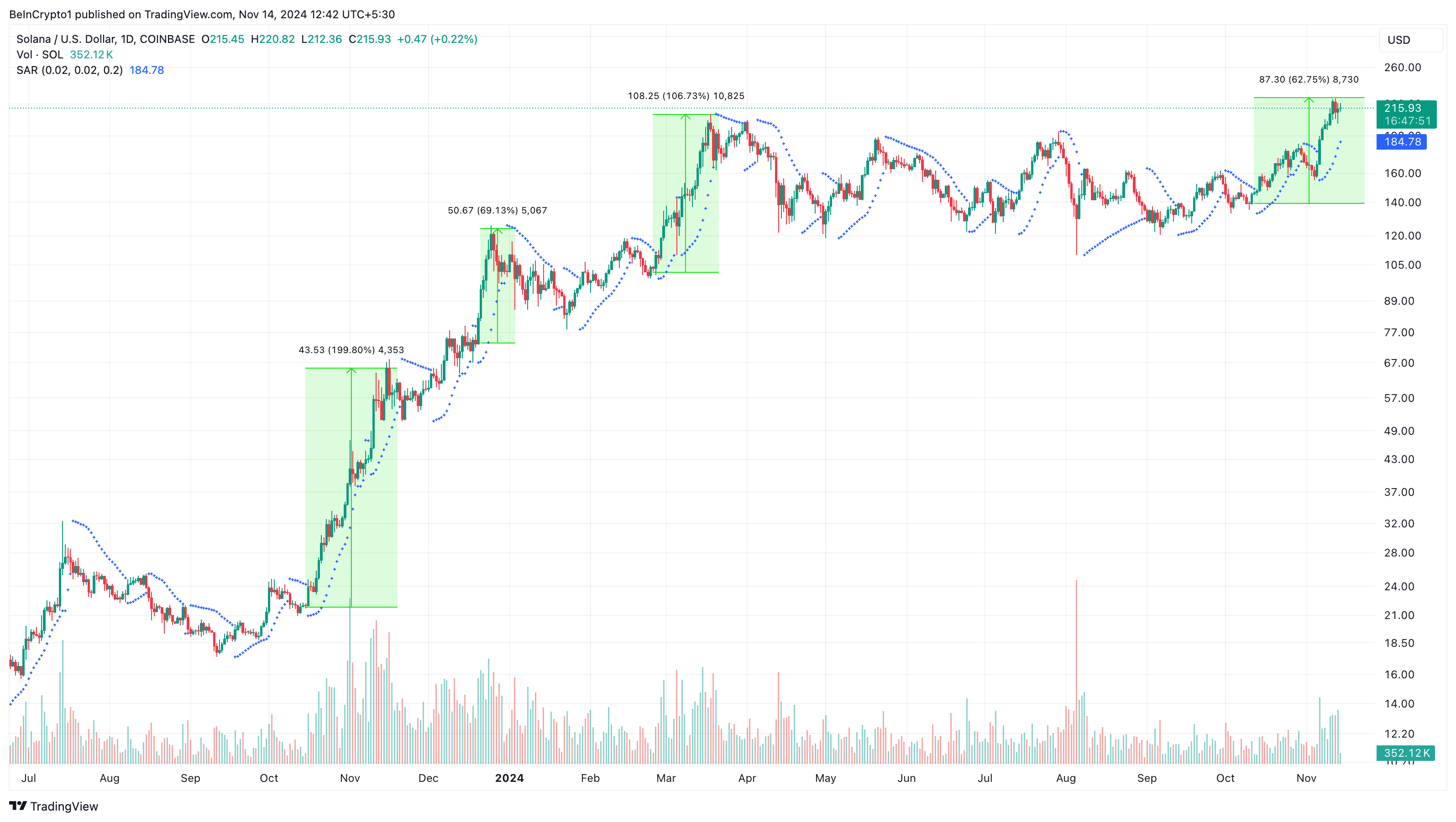 Solana price analysis