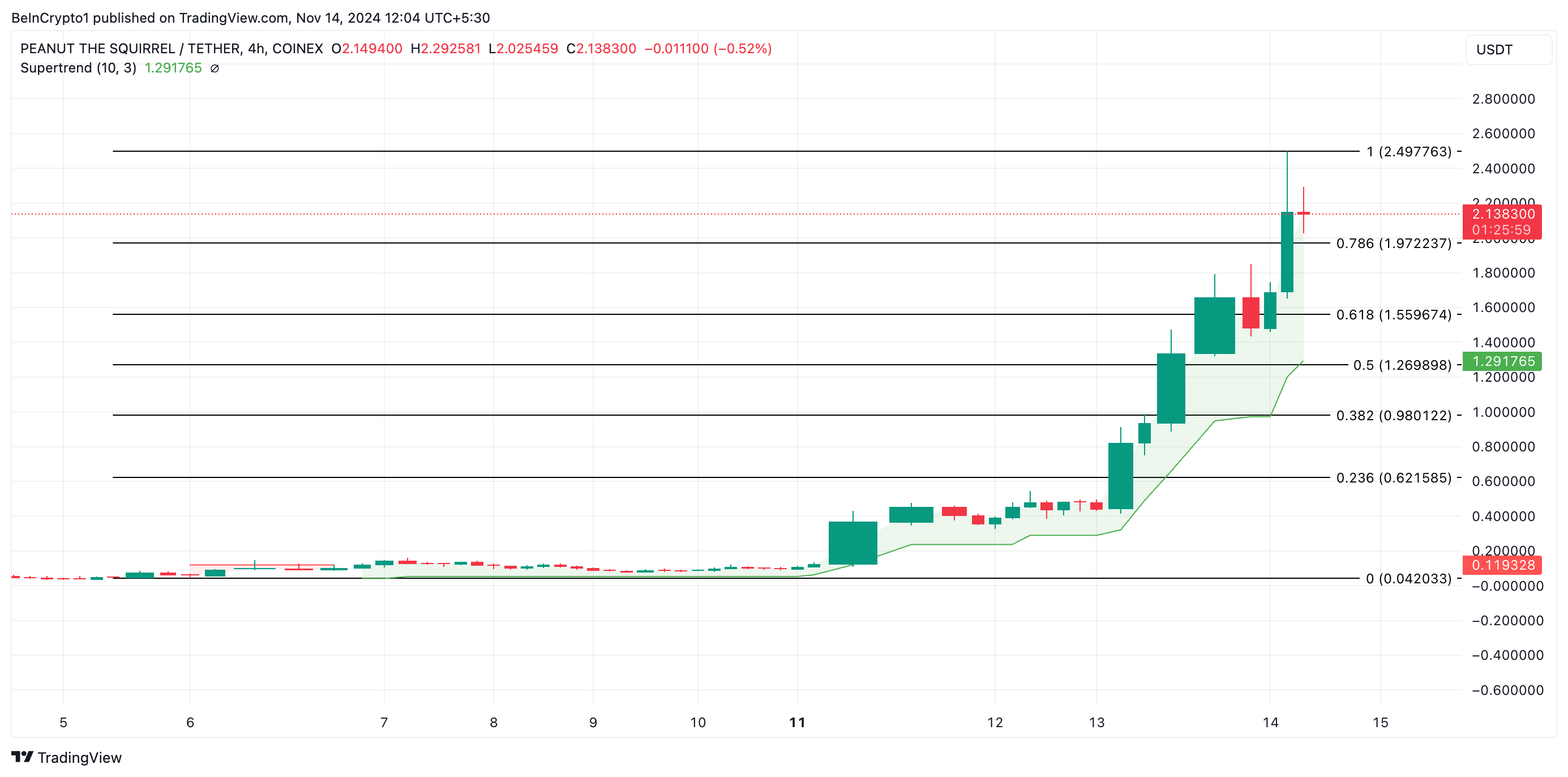 PNUT Price Analysis