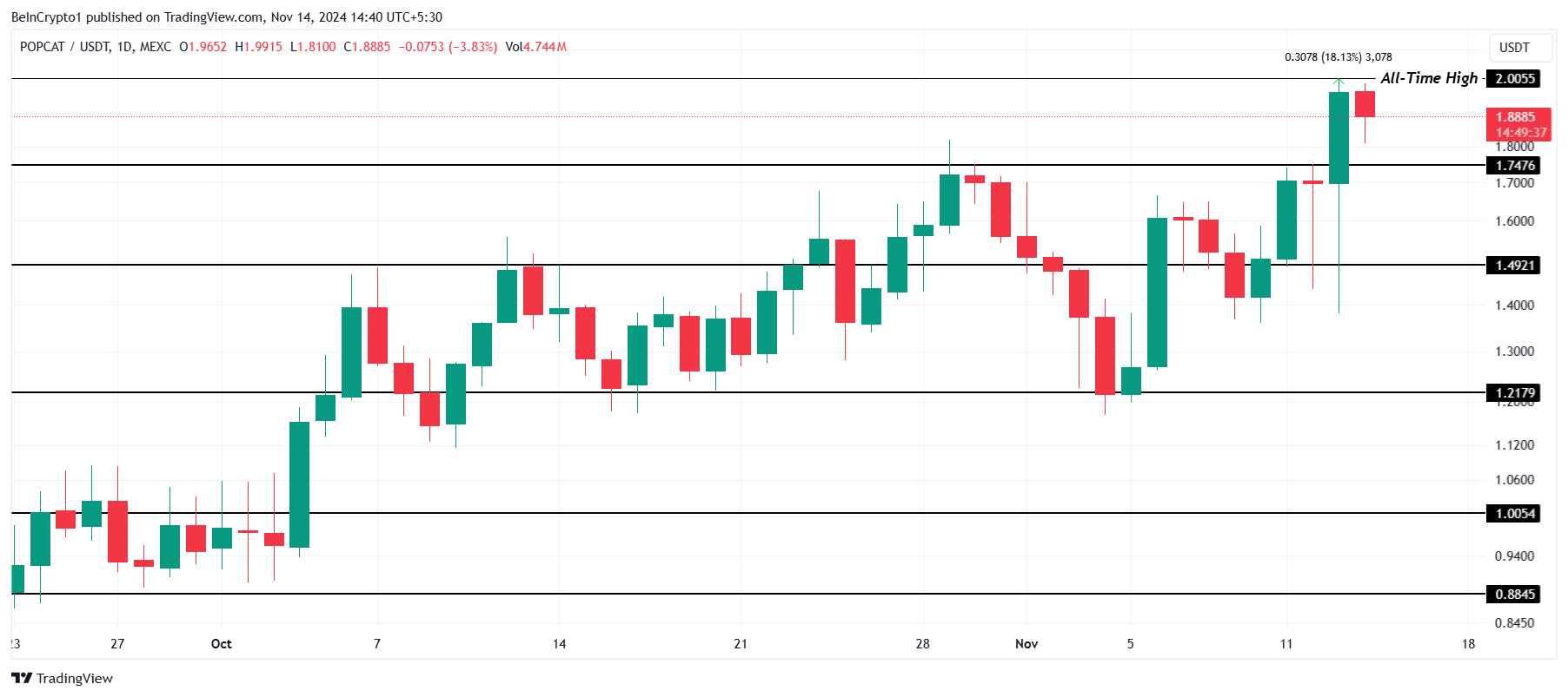 POPCAT price analysis